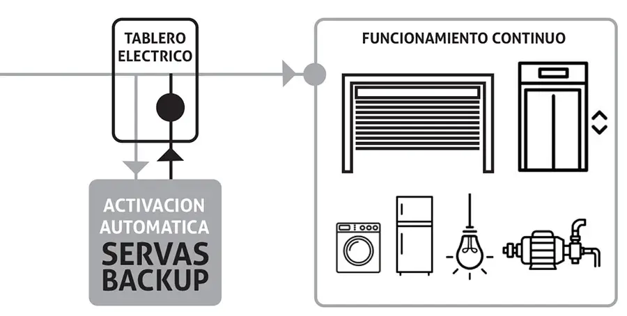 Diagrama de funcionamiento ininterrumpido Servas Backup